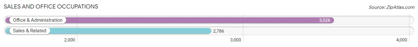 Sales and Office Occupations in Zip Code 22407