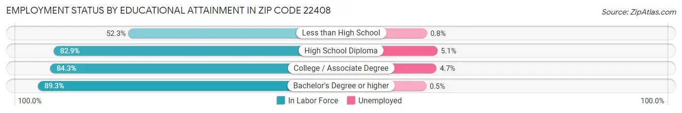 Employment Status by Educational Attainment in Zip Code 22408