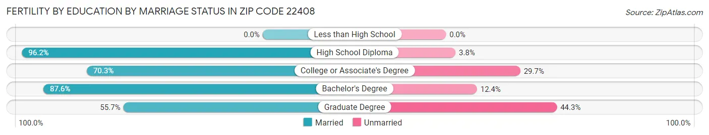 Female Fertility by Education by Marriage Status in Zip Code 22408