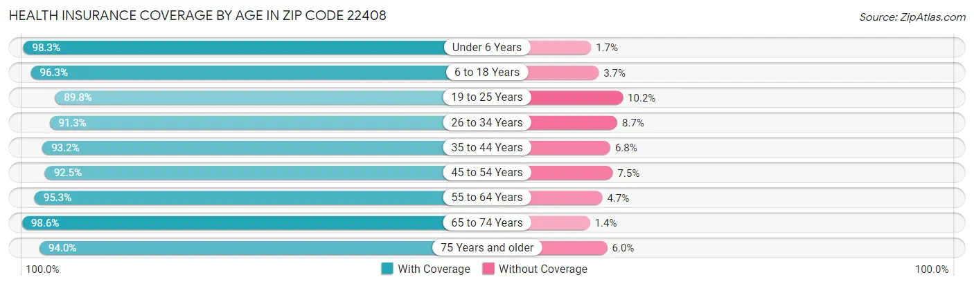 Health Insurance Coverage by Age in Zip Code 22408