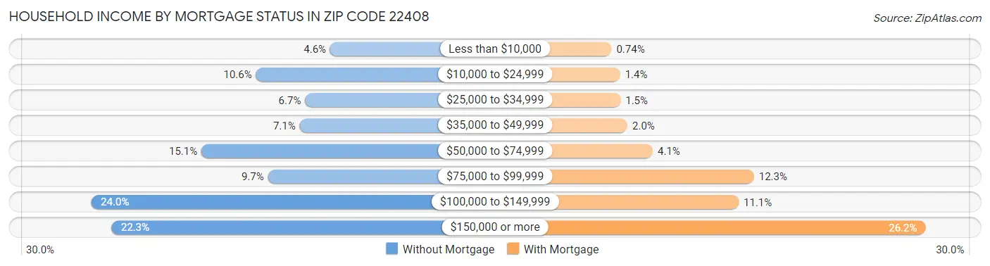 Household Income by Mortgage Status in Zip Code 22408