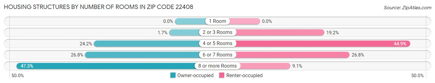 Housing Structures by Number of Rooms in Zip Code 22408