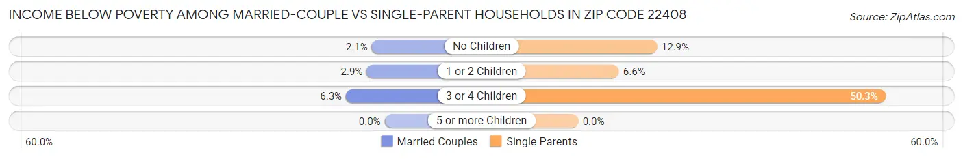 Income Below Poverty Among Married-Couple vs Single-Parent Households in Zip Code 22408