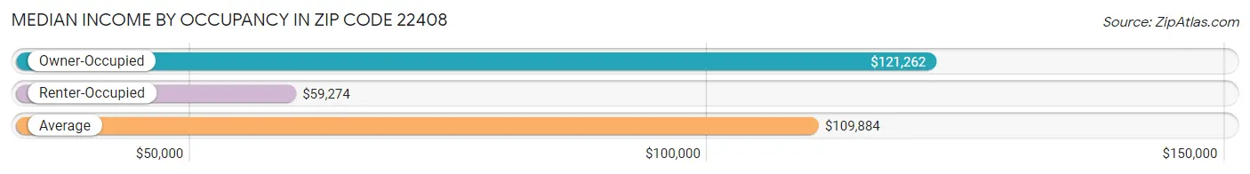 Median Income by Occupancy in Zip Code 22408