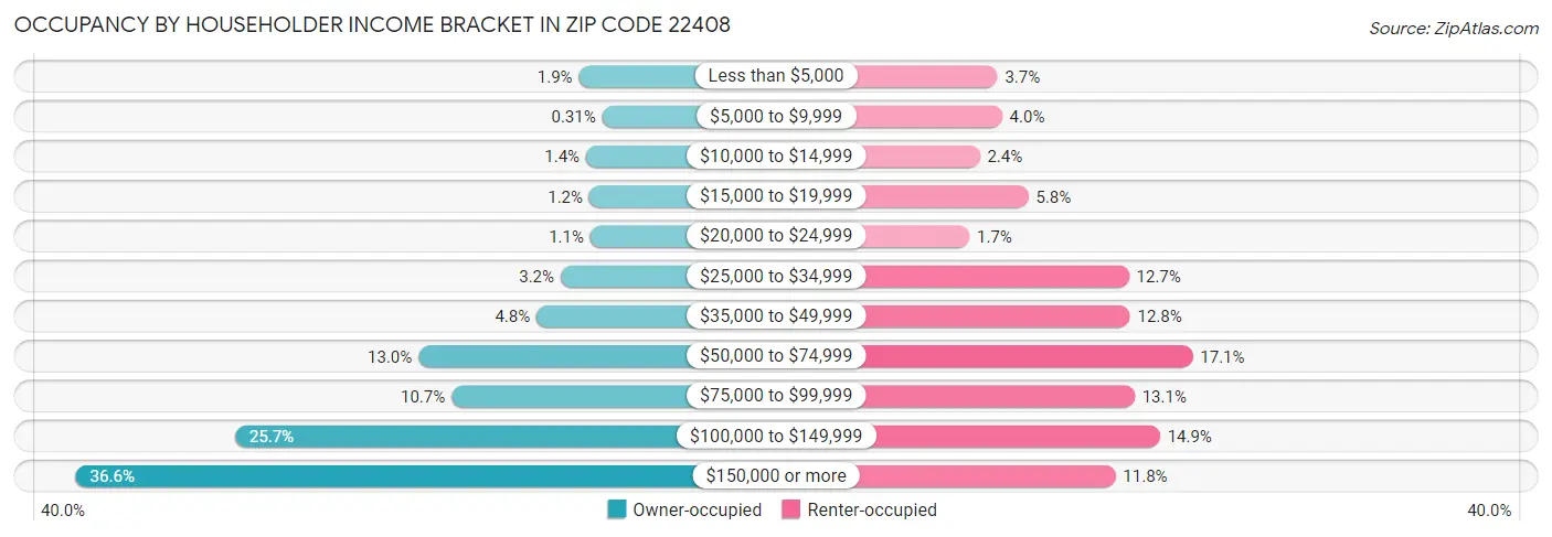Occupancy by Householder Income Bracket in Zip Code 22408