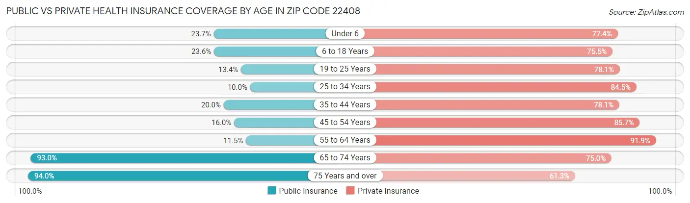 Public vs Private Health Insurance Coverage by Age in Zip Code 22408