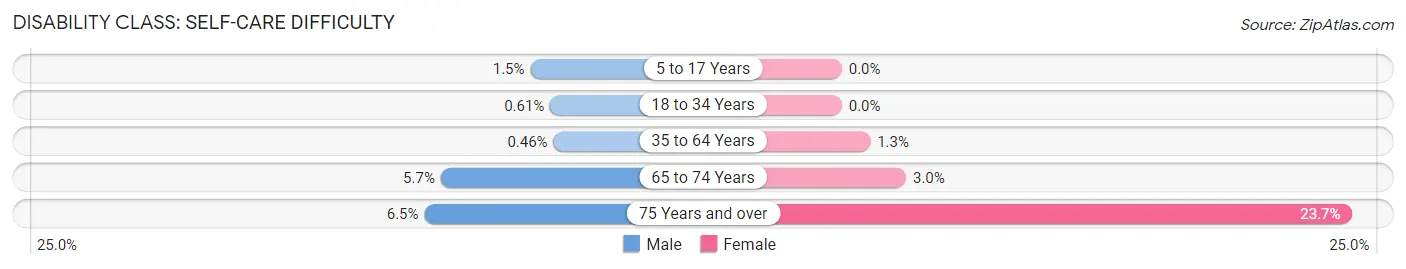 Disability in Zip Code 22408: <span>Self-Care Difficulty</span>