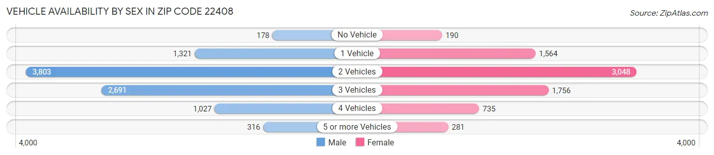 Vehicle Availability by Sex in Zip Code 22408
