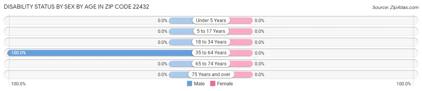 Disability Status by Sex by Age in Zip Code 22432