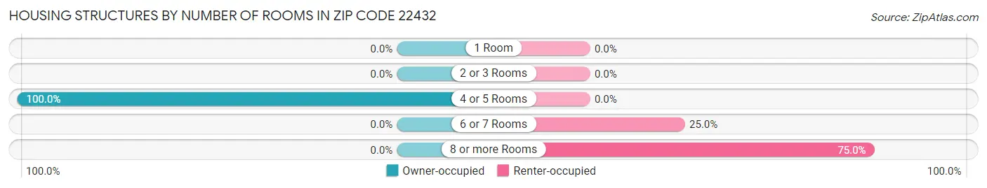Housing Structures by Number of Rooms in Zip Code 22432