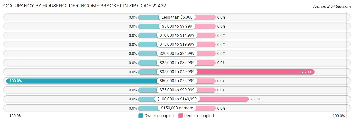 Occupancy by Householder Income Bracket in Zip Code 22432
