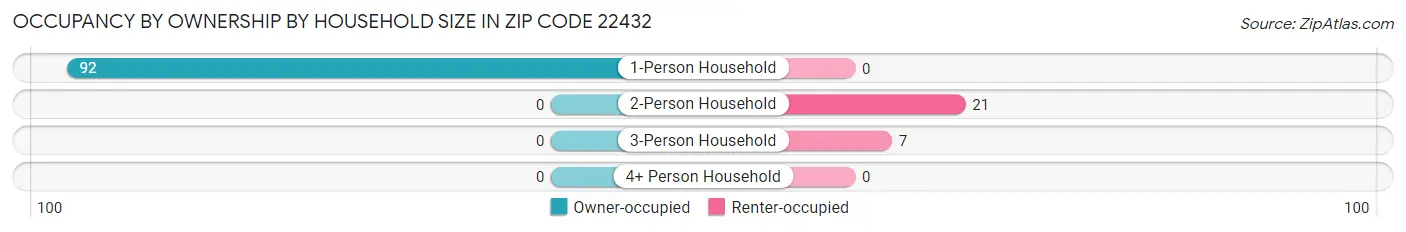Occupancy by Ownership by Household Size in Zip Code 22432