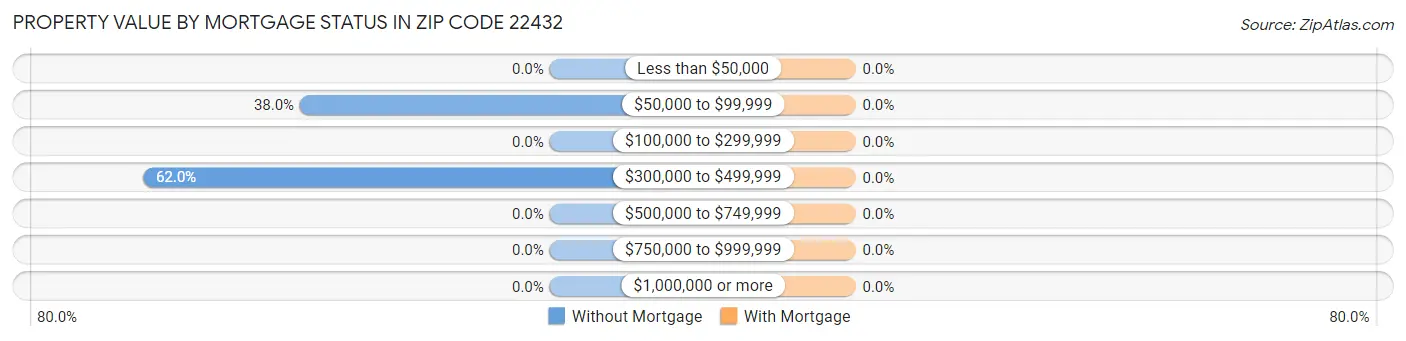Property Value by Mortgage Status in Zip Code 22432