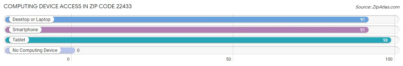 Computing Device Access in Zip Code 22433