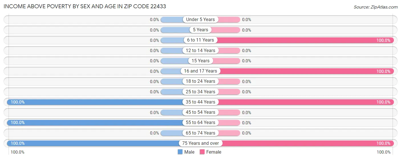 Income Above Poverty by Sex and Age in Zip Code 22433