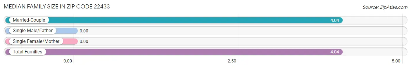 Median Family Size in Zip Code 22433