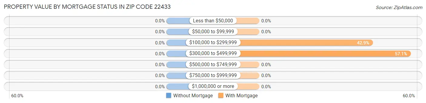 Property Value by Mortgage Status in Zip Code 22433