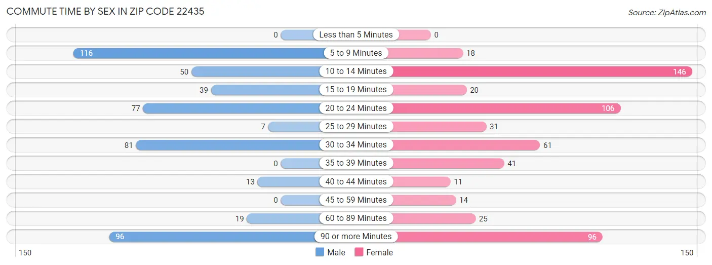 Commute Time by Sex in Zip Code 22435