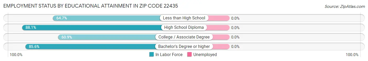Employment Status by Educational Attainment in Zip Code 22435