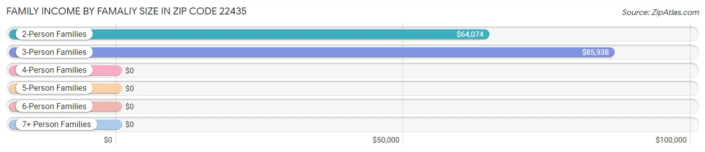 Family Income by Famaliy Size in Zip Code 22435