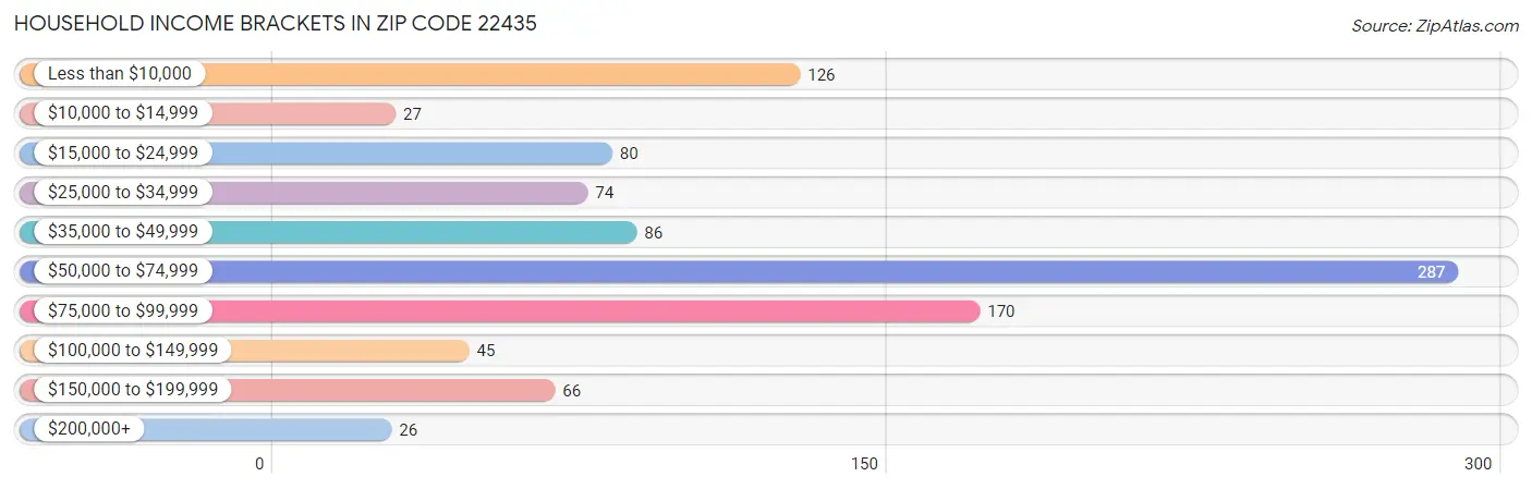 Household Income Brackets in Zip Code 22435