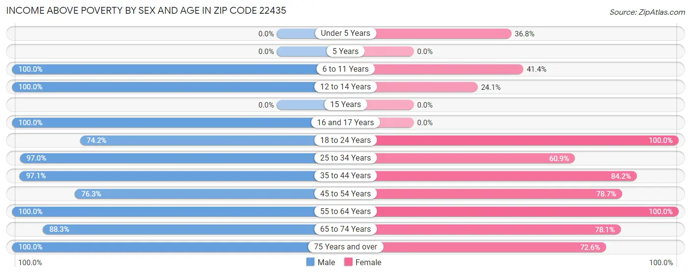Income Above Poverty by Sex and Age in Zip Code 22435
