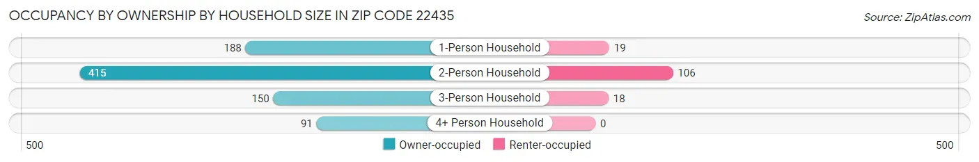 Occupancy by Ownership by Household Size in Zip Code 22435