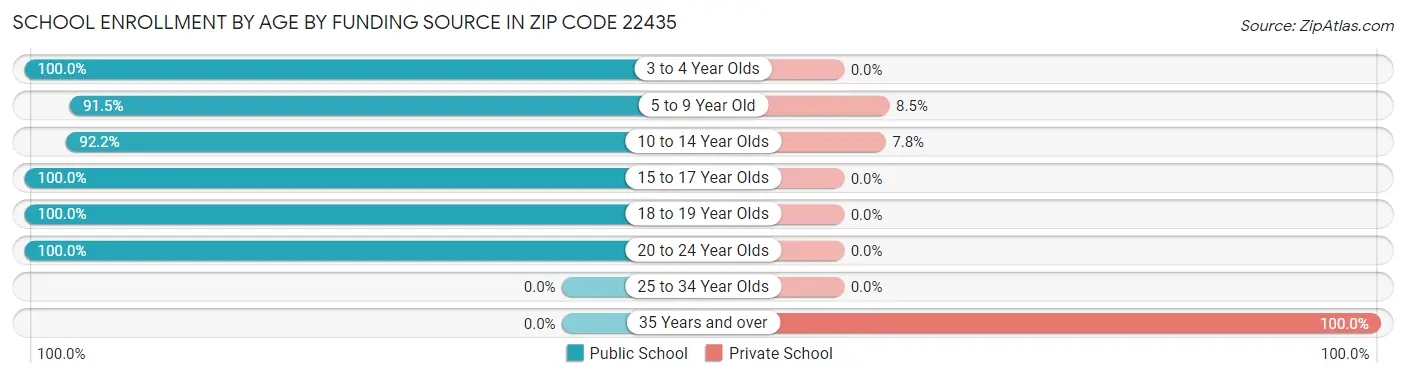 School Enrollment by Age by Funding Source in Zip Code 22435