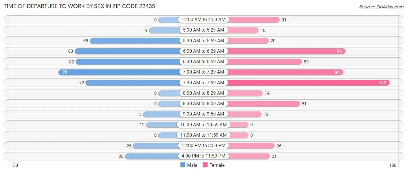 Time of Departure to Work by Sex in Zip Code 22435