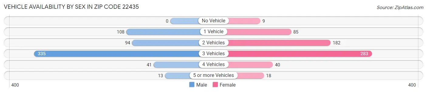 Vehicle Availability by Sex in Zip Code 22435