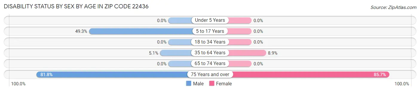 Disability Status by Sex by Age in Zip Code 22436