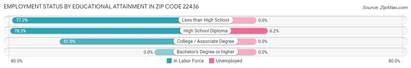 Employment Status by Educational Attainment in Zip Code 22436