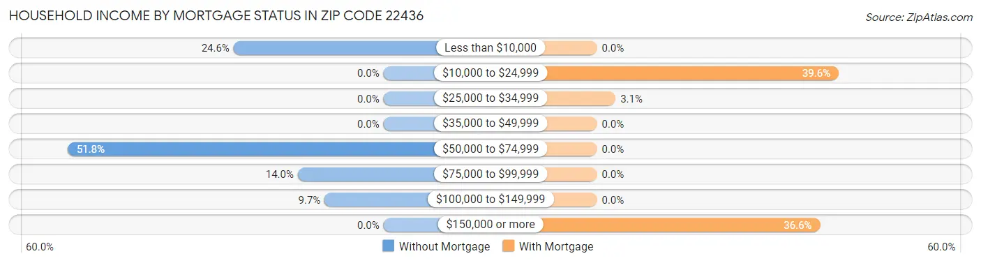 Household Income by Mortgage Status in Zip Code 22436
