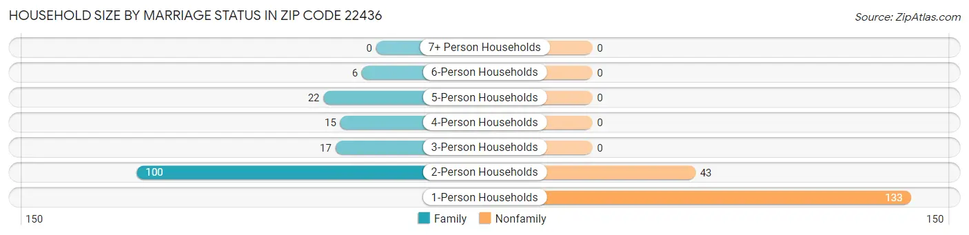 Household Size by Marriage Status in Zip Code 22436