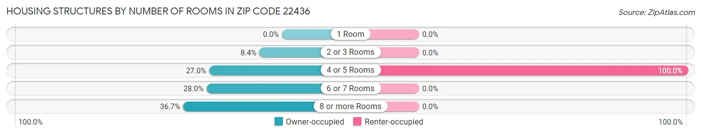 Housing Structures by Number of Rooms in Zip Code 22436