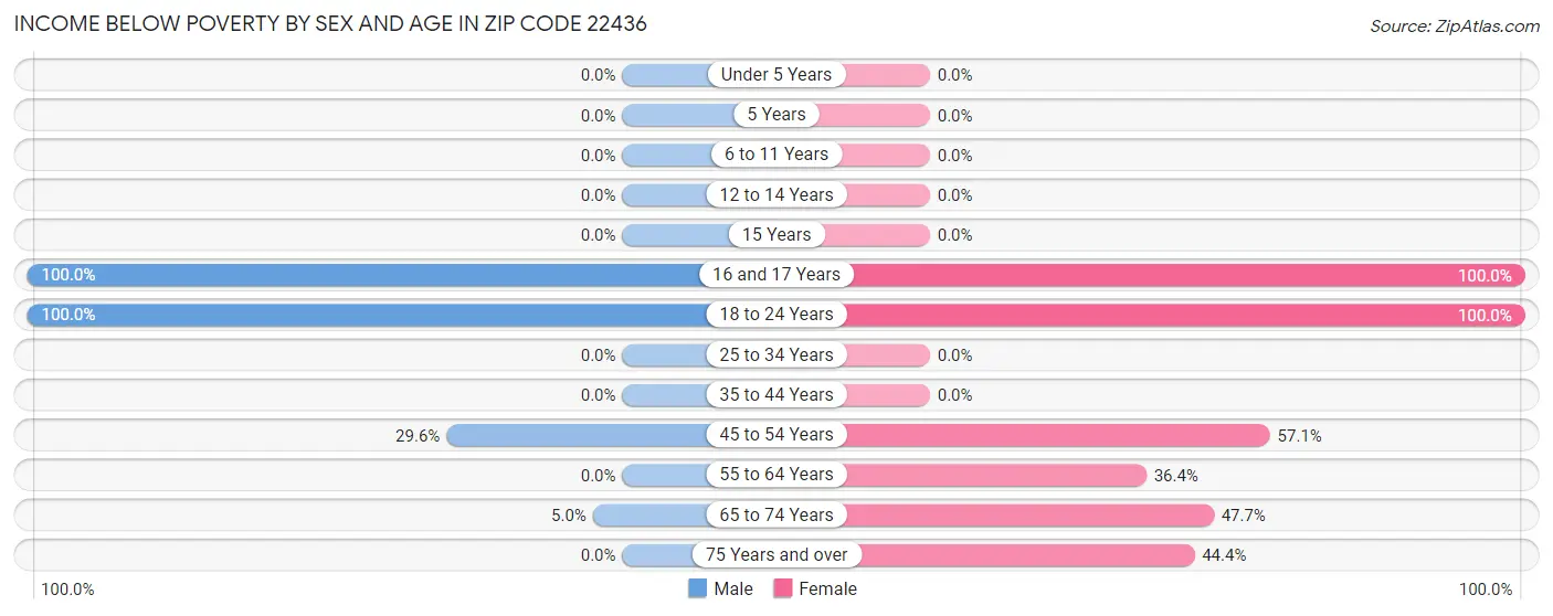 Income Below Poverty by Sex and Age in Zip Code 22436