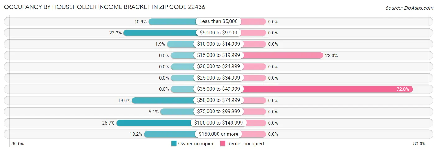 Occupancy by Householder Income Bracket in Zip Code 22436