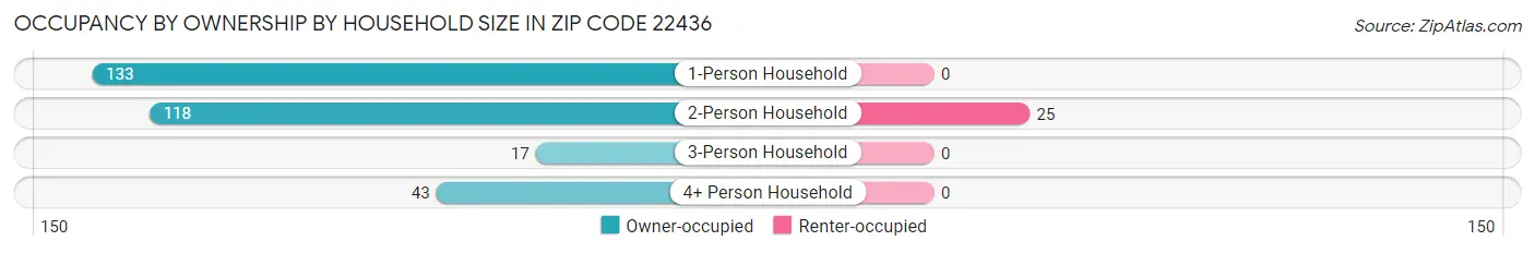 Occupancy by Ownership by Household Size in Zip Code 22436