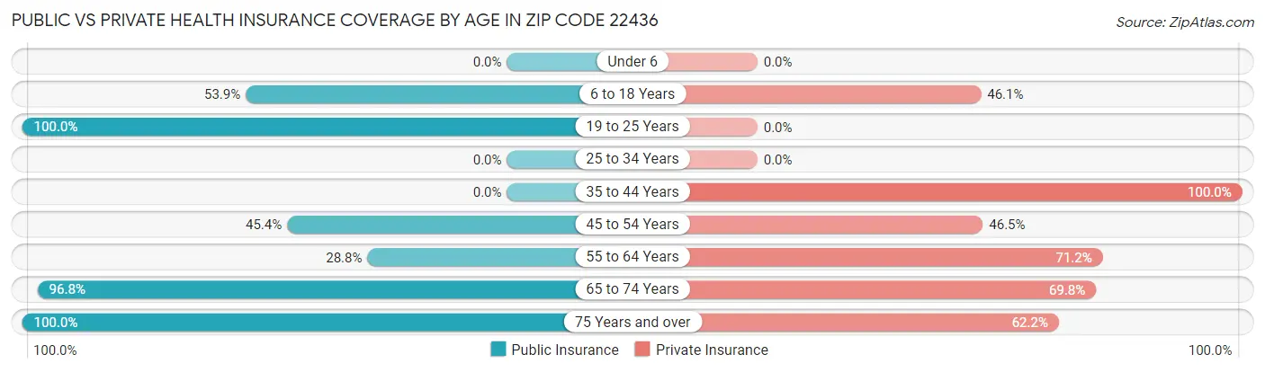 Public vs Private Health Insurance Coverage by Age in Zip Code 22436
