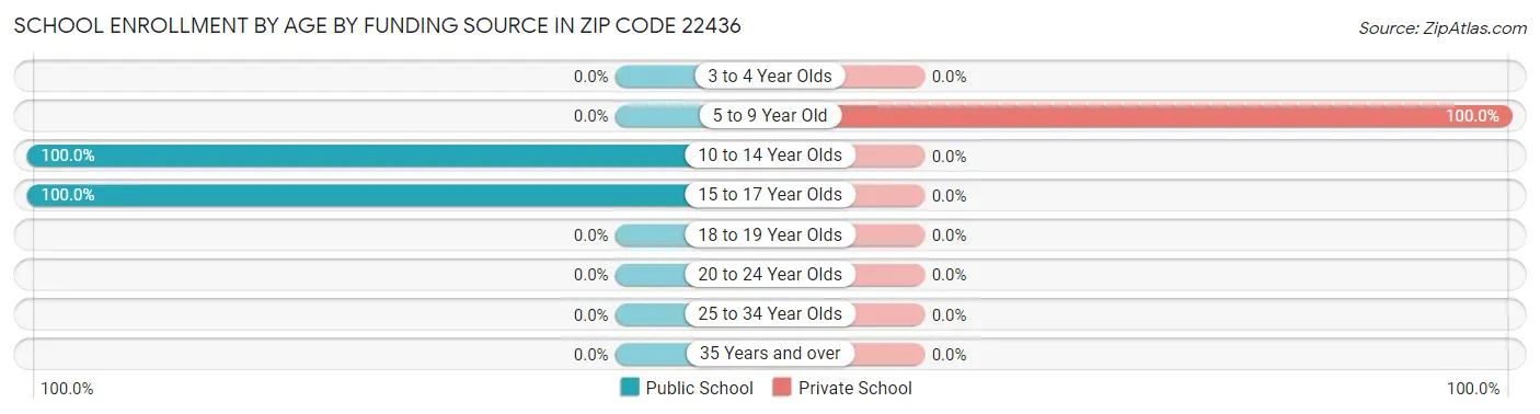 School Enrollment by Age by Funding Source in Zip Code 22436