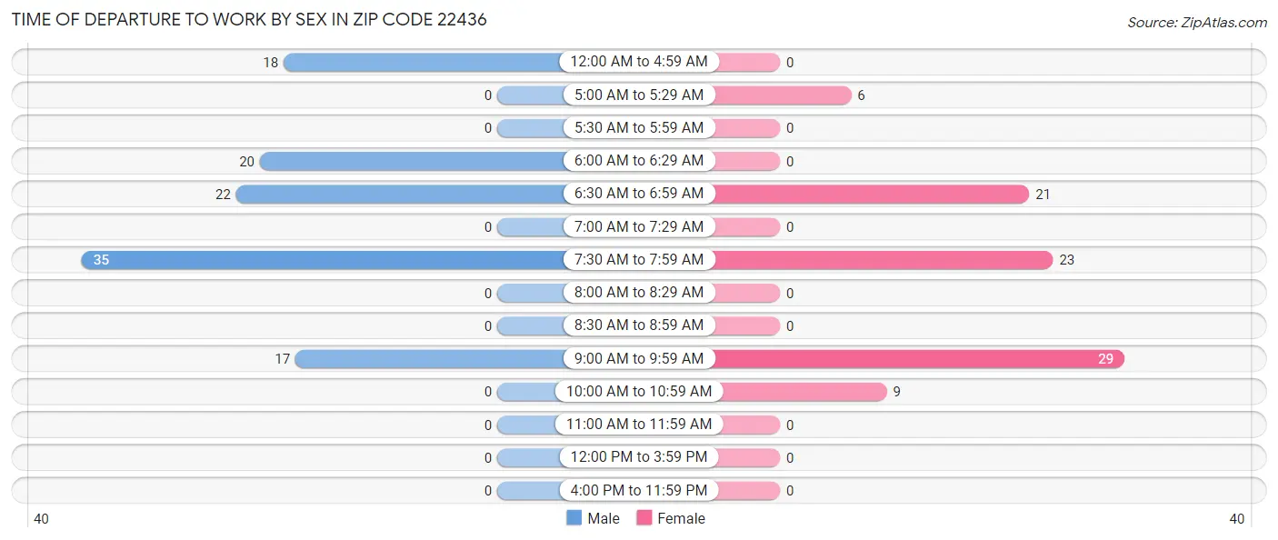 Time of Departure to Work by Sex in Zip Code 22436