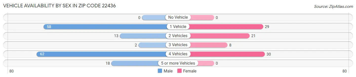 Vehicle Availability by Sex in Zip Code 22436