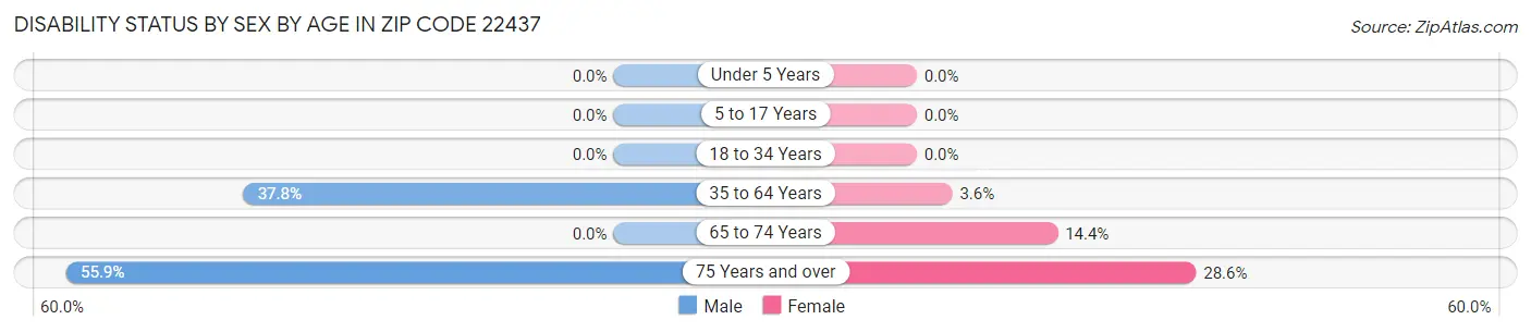 Disability Status by Sex by Age in Zip Code 22437