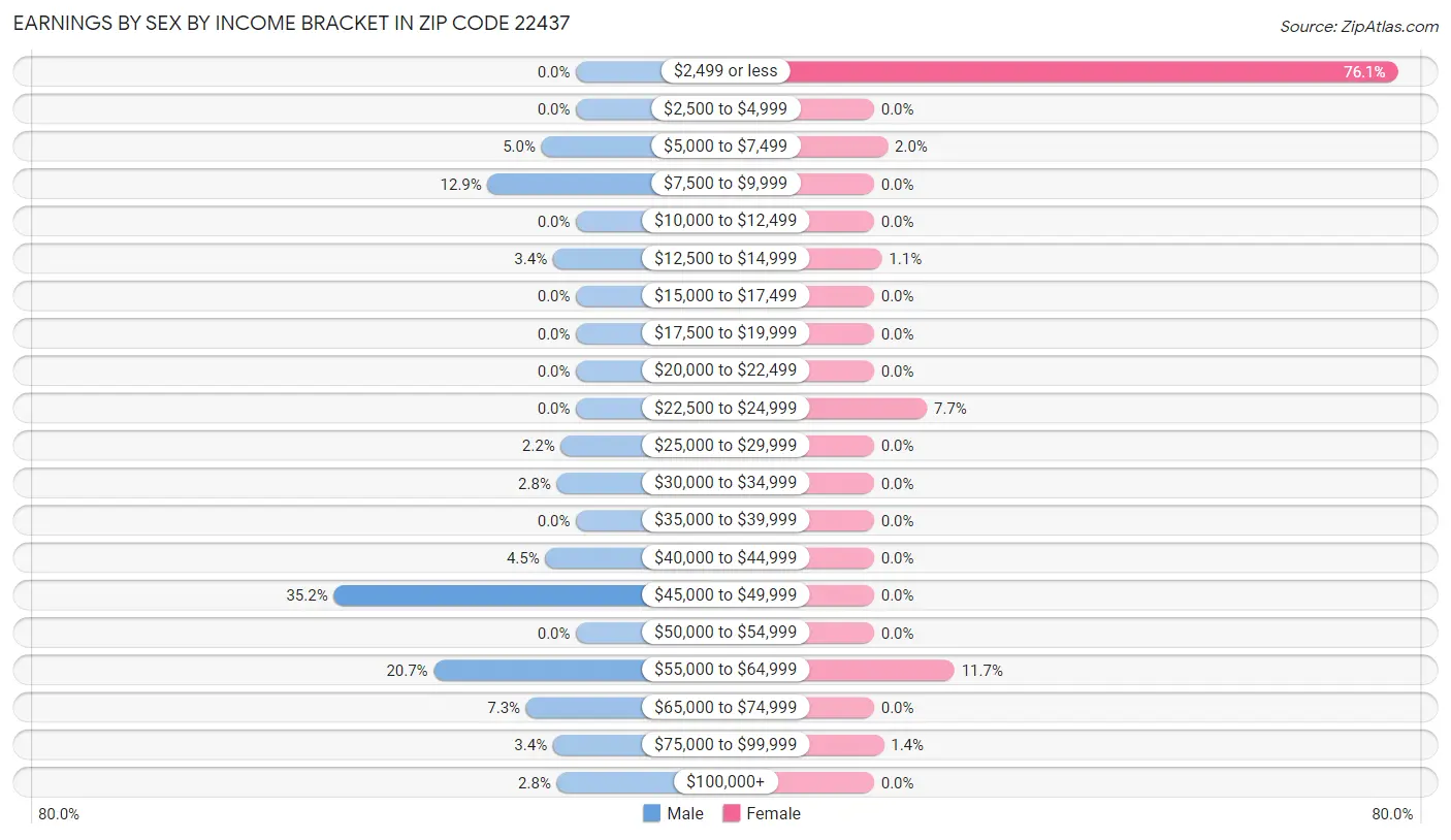 Earnings by Sex by Income Bracket in Zip Code 22437