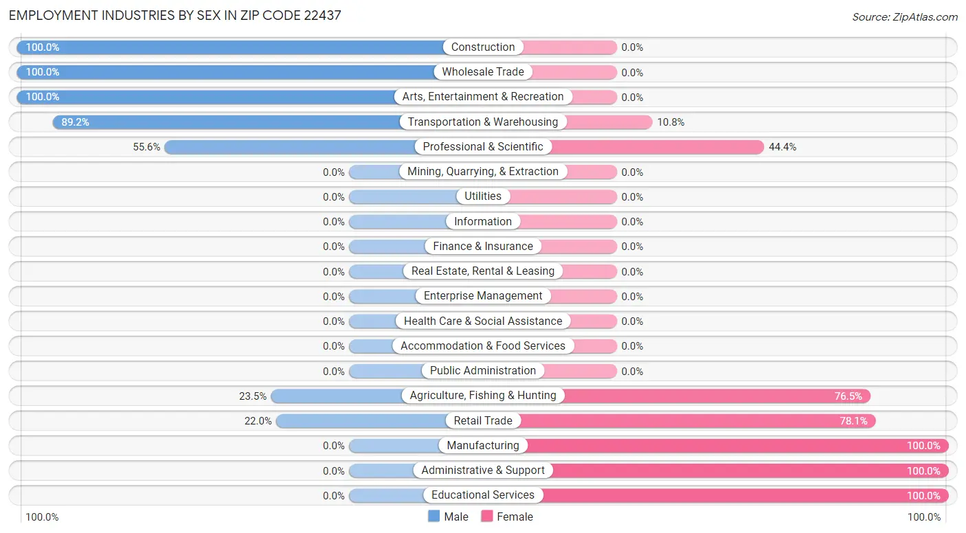 Employment Industries by Sex in Zip Code 22437