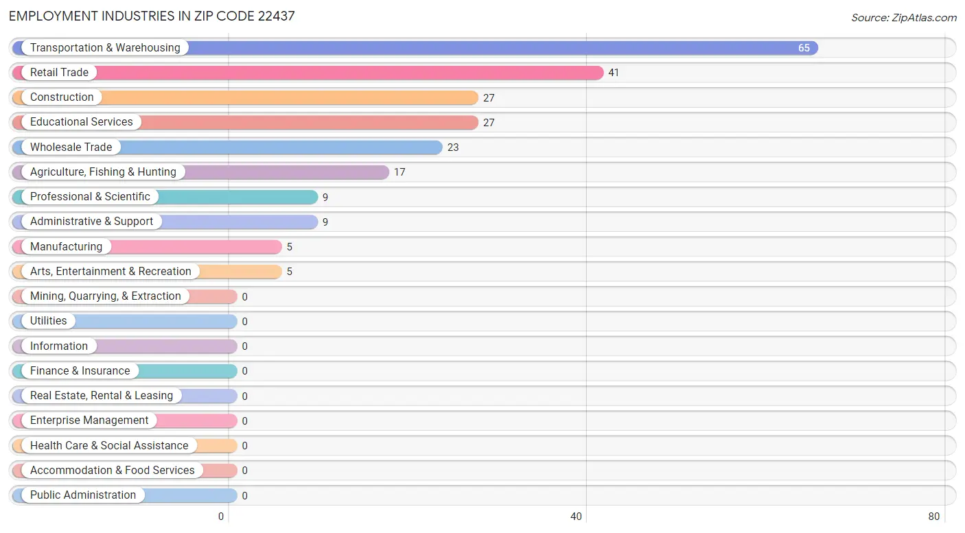 Employment Industries in Zip Code 22437