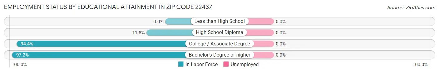 Employment Status by Educational Attainment in Zip Code 22437