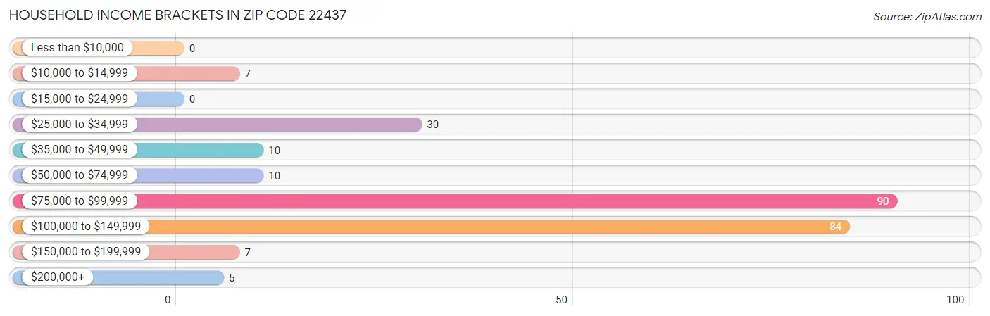 Household Income Brackets in Zip Code 22437