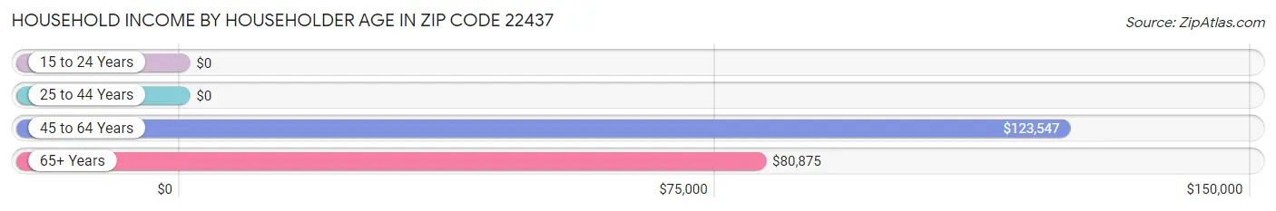 Household Income by Householder Age in Zip Code 22437