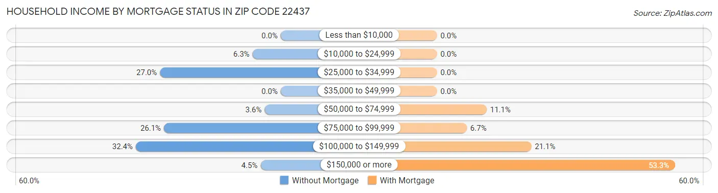 Household Income by Mortgage Status in Zip Code 22437